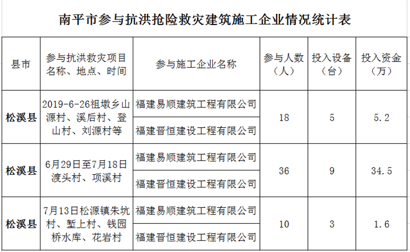 福建易順，晉恒建設，奔走于災后重建前線